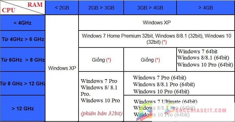 Cách chọn hệ điều hành win 7 hay win 10 phù hợp